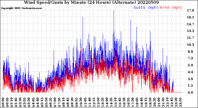 Milwaukee Weather Wind Speed/Gusts<br>by Minute<br>(24 Hours) (Alternate)
