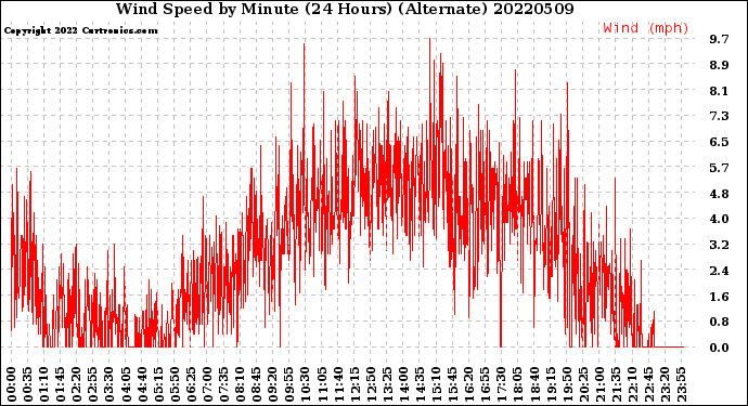 Milwaukee Weather Wind Speed<br>by Minute<br>(24 Hours) (Alternate)