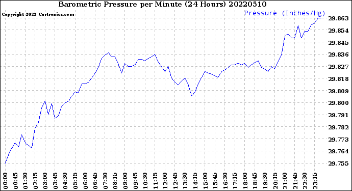 Milwaukee Weather Barometric Pressure<br>per Minute<br>(24 Hours)