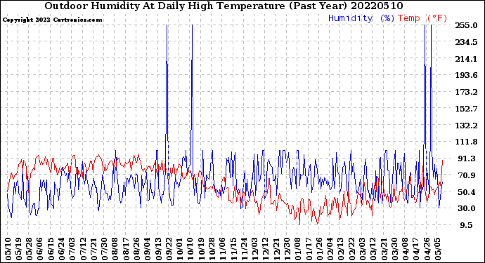 Milwaukee Weather Outdoor Humidity<br>At Daily High<br>Temperature<br>(Past Year)