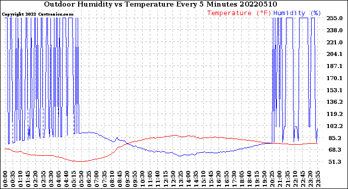 Milwaukee Weather Outdoor Humidity<br>vs Temperature<br>Every 5 Minutes
