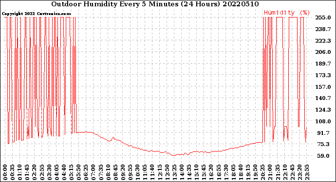 Milwaukee Weather Outdoor Humidity<br>Every 5 Minutes<br>(24 Hours)