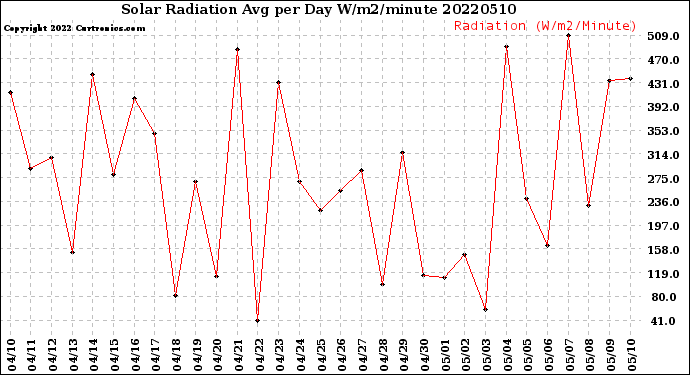 Milwaukee Weather Solar Radiation<br>Avg per Day W/m2/minute