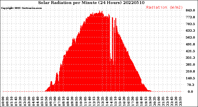 Milwaukee Weather Solar Radiation<br>per Minute<br>(24 Hours)