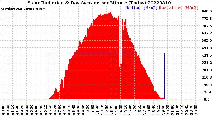 Milwaukee Weather Solar Radiation<br>& Day Average<br>per Minute<br>(Today)
