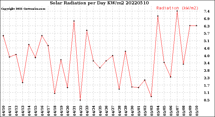 Milwaukee Weather Solar Radiation<br>per Day KW/m2