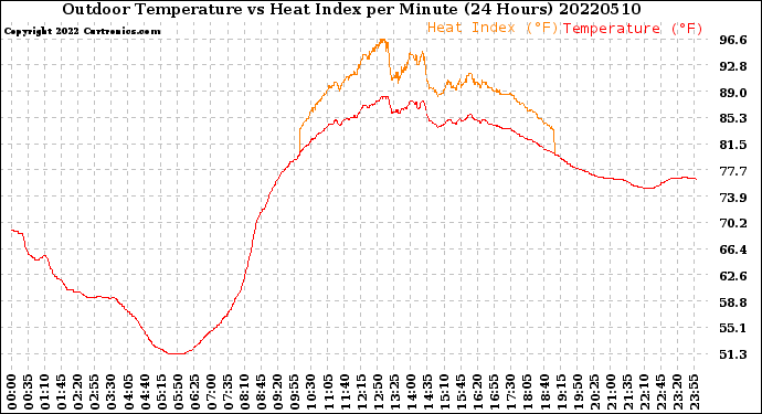 Milwaukee Weather Outdoor Temperature<br>vs Heat Index<br>per Minute<br>(24 Hours)