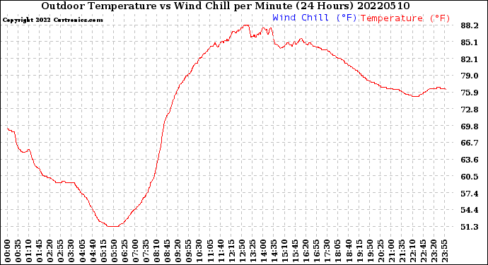 Milwaukee Weather Outdoor Temperature<br>vs Wind Chill<br>per Minute<br>(24 Hours)
