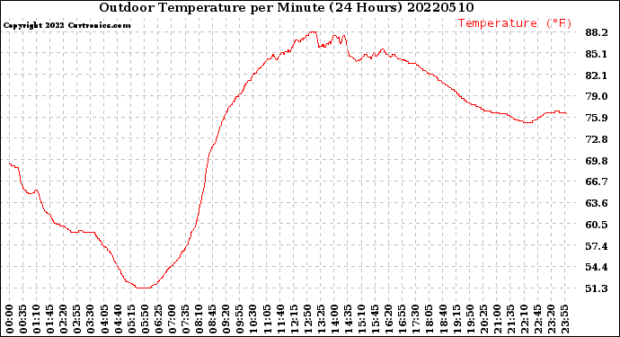 Milwaukee Weather Outdoor Temperature<br>per Minute<br>(24 Hours)