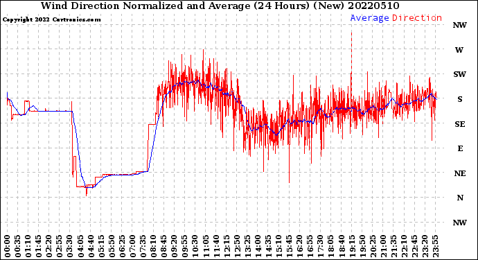 Milwaukee Weather Wind Direction<br>Normalized and Average<br>(24 Hours) (New)
