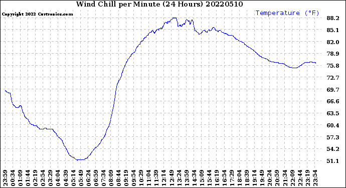 Milwaukee Weather Wind Chill<br>per Minute<br>(24 Hours)