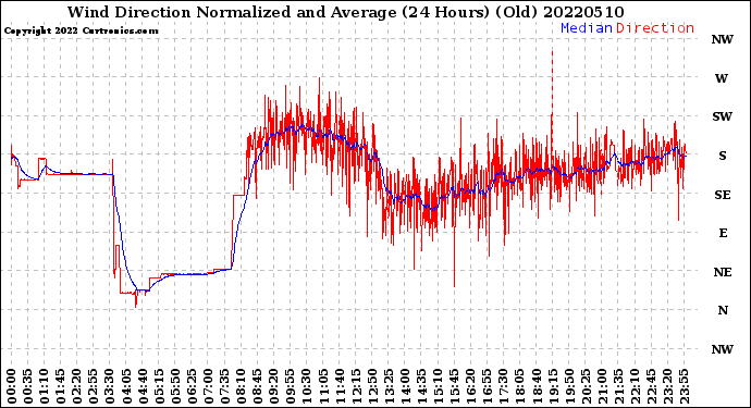 Milwaukee Weather Wind Direction<br>Normalized and Average<br>(24 Hours) (Old)