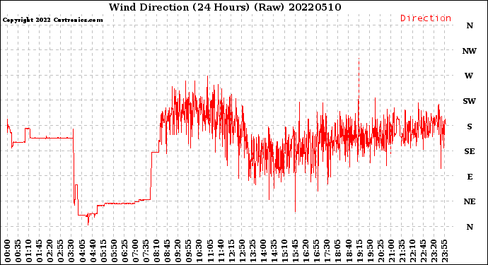 Milwaukee Weather Wind Direction<br>(24 Hours) (Raw)