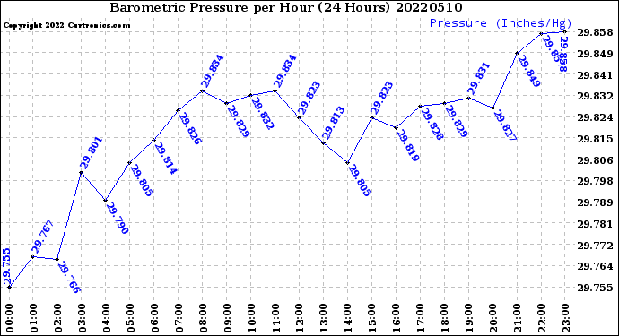 Milwaukee Weather Barometric Pressure<br>per Hour<br>(24 Hours)