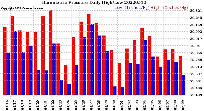 Milwaukee Weather Barometric Pressure<br>Daily High/Low