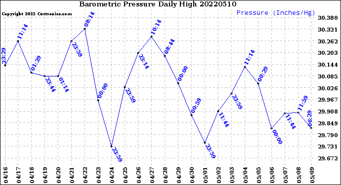 Milwaukee Weather Barometric Pressure<br>Daily High