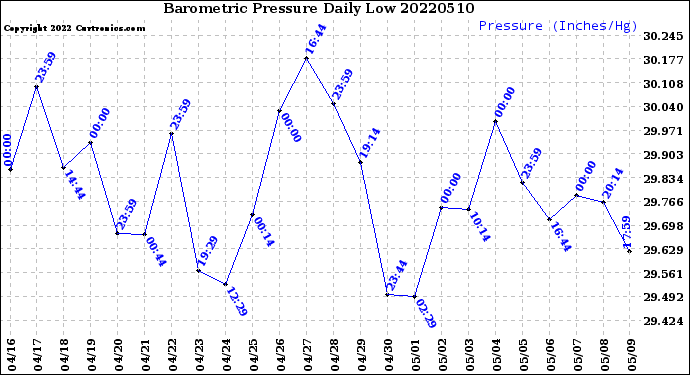 Milwaukee Weather Barometric Pressure<br>Daily Low