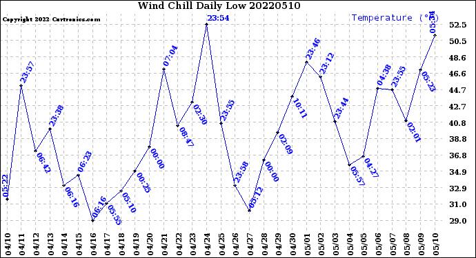 Milwaukee Weather Wind Chill<br>Daily Low