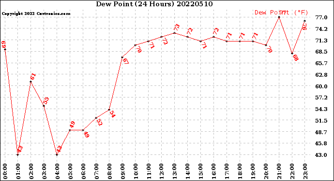 Milwaukee Weather Dew Point<br>(24 Hours)