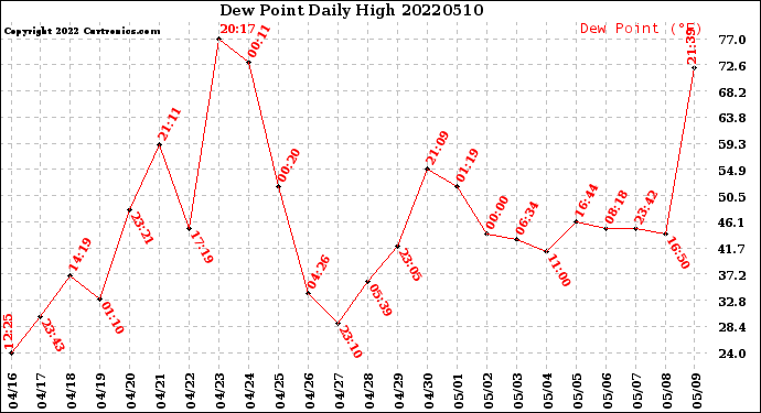Milwaukee Weather Dew Point<br>Daily High