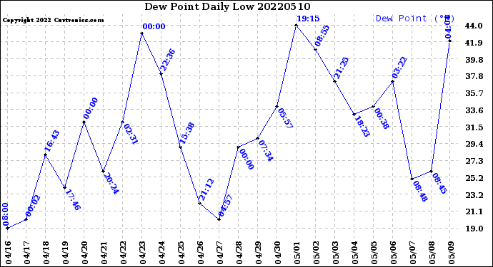 Milwaukee Weather Dew Point<br>Daily Low