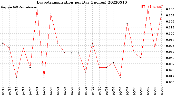 Milwaukee Weather Evapotranspiration<br>per Day (Inches)