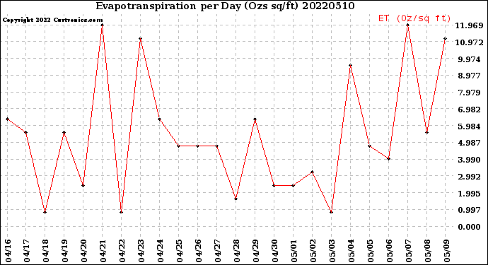 Milwaukee Weather Evapotranspiration<br>per Day (Ozs sq/ft)