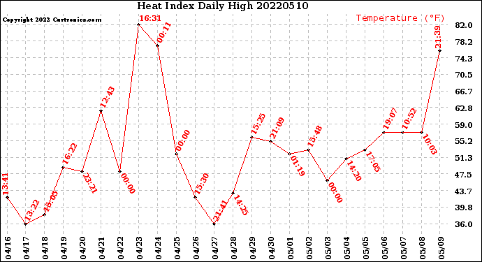 Milwaukee Weather Heat Index<br>Daily High
