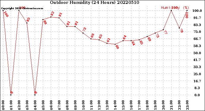 Milwaukee Weather Outdoor Humidity<br>(24 Hours)