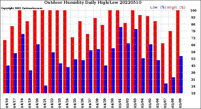 Milwaukee Weather Outdoor Humidity<br>Daily High/Low