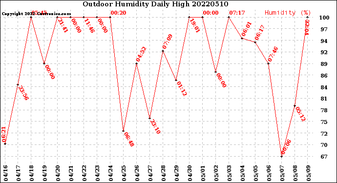 Milwaukee Weather Outdoor Humidity<br>Daily High