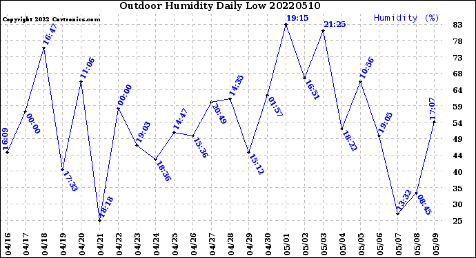 Milwaukee Weather Outdoor Humidity<br>Daily Low