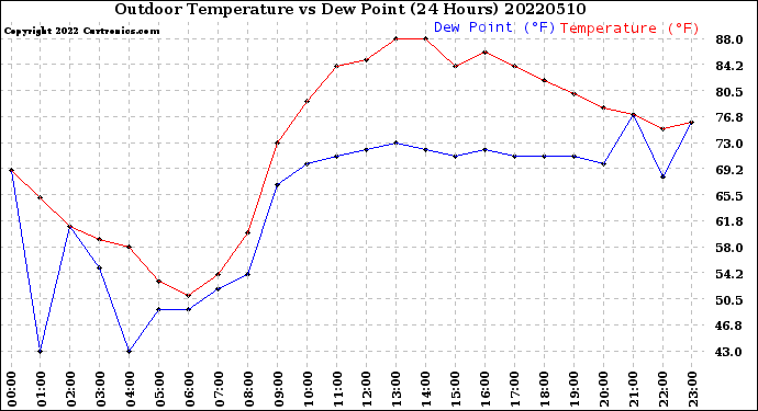 Milwaukee Weather Outdoor Temperature<br>vs Dew Point<br>(24 Hours)