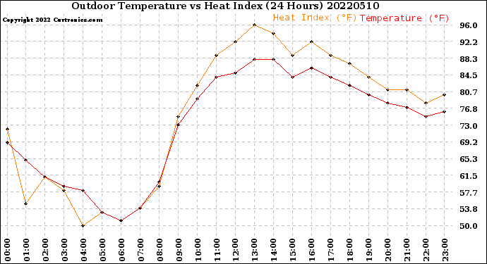 Milwaukee Weather Outdoor Temperature<br>vs Heat Index<br>(24 Hours)