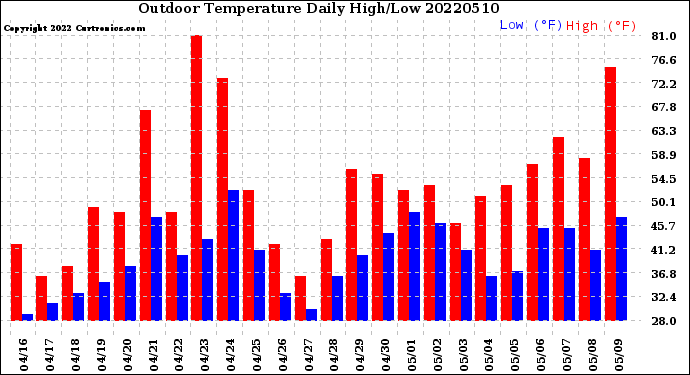 Milwaukee Weather Outdoor Temperature<br>Daily High/Low