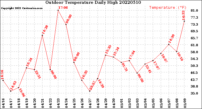 Milwaukee Weather Outdoor Temperature<br>Daily High