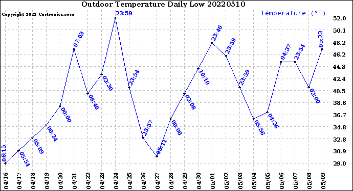 Milwaukee Weather Outdoor Temperature<br>Daily Low