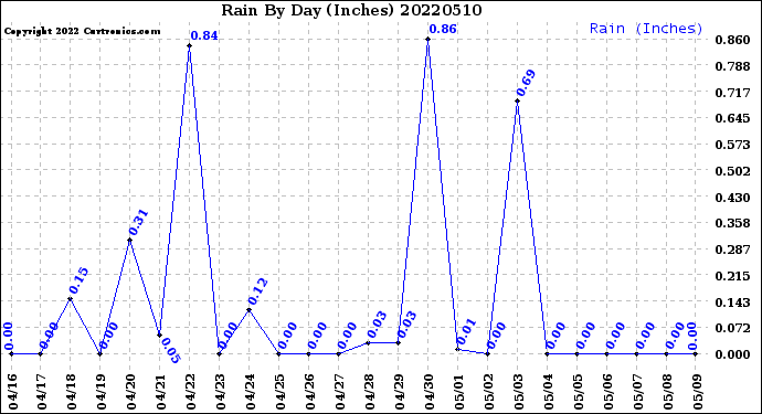 Milwaukee Weather Rain<br>By Day<br>(Inches)