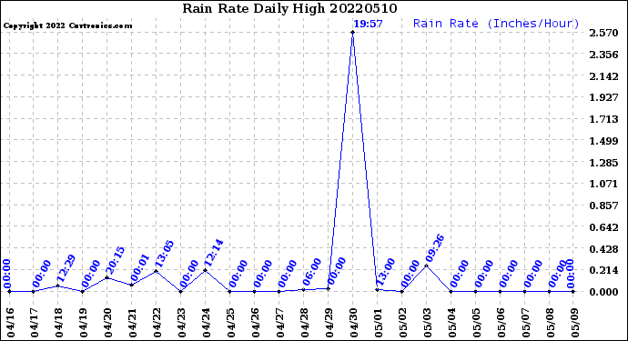 Milwaukee Weather Rain Rate<br>Daily High