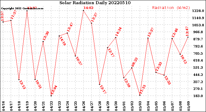 Milwaukee Weather Solar Radiation<br>Daily