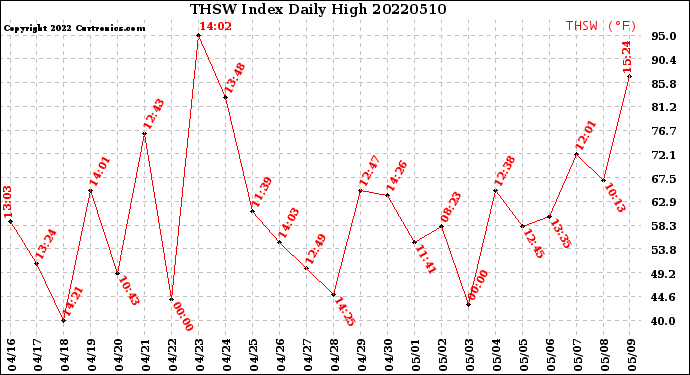 Milwaukee Weather THSW Index<br>Daily High
