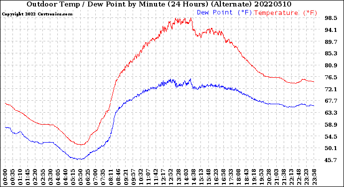 Milwaukee Weather Outdoor Temp / Dew Point<br>by Minute<br>(24 Hours) (Alternate)