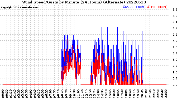 Milwaukee Weather Wind Speed/Gusts<br>by Minute<br>(24 Hours) (Alternate)