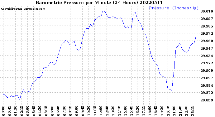 Milwaukee Weather Barometric Pressure<br>per Minute<br>(24 Hours)