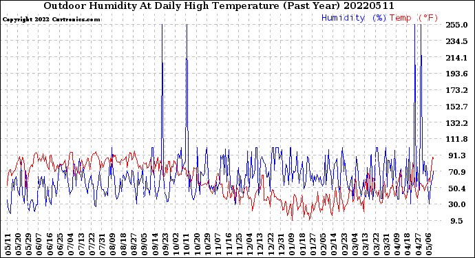 Milwaukee Weather Outdoor Humidity<br>At Daily High<br>Temperature<br>(Past Year)