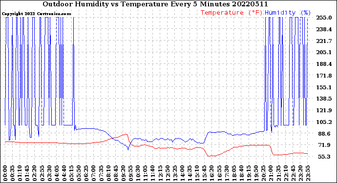 Milwaukee Weather Outdoor Humidity<br>vs Temperature<br>Every 5 Minutes