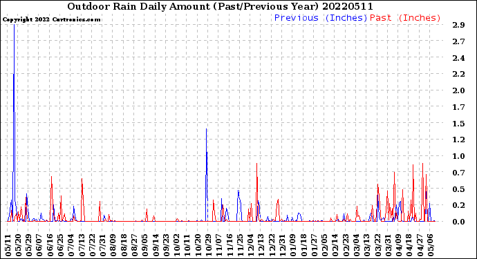 Milwaukee Weather Outdoor Rain<br>Daily Amount<br>(Past/Previous Year)