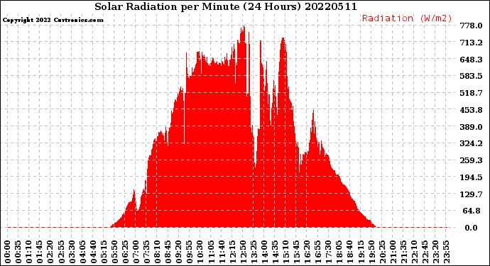 Milwaukee Weather Solar Radiation<br>per Minute<br>(24 Hours)