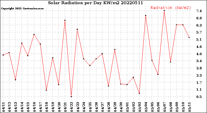 Milwaukee Weather Solar Radiation<br>per Day KW/m2
