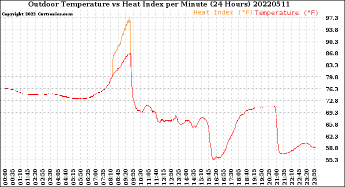 Milwaukee Weather Outdoor Temperature<br>vs Heat Index<br>per Minute<br>(24 Hours)